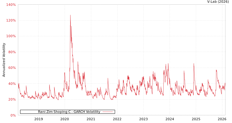 graph of Rani Zim Shoping C GARCH