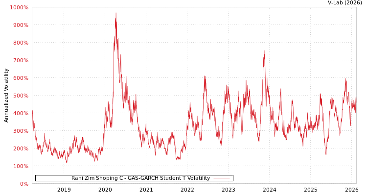 graph of Rani Zim Shoping C GAS-GARCH-T