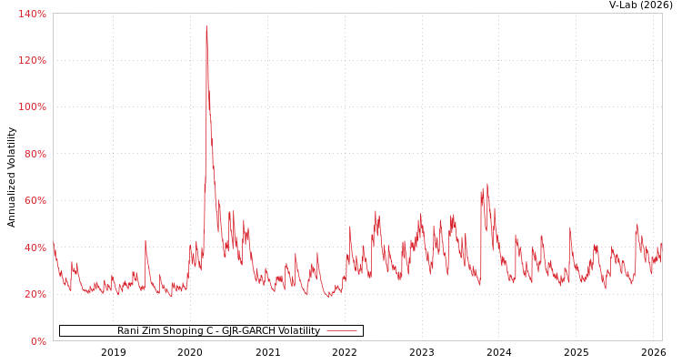 graph of Rani Zim Shoping C GJR-GARCH