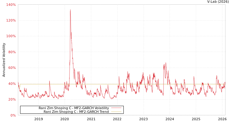 graph of Rani Zim Shoping C MF2-GARCH
