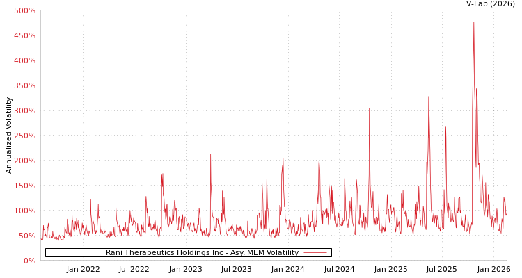 graph of Rani Therapeutics Holdings Inc AMEM