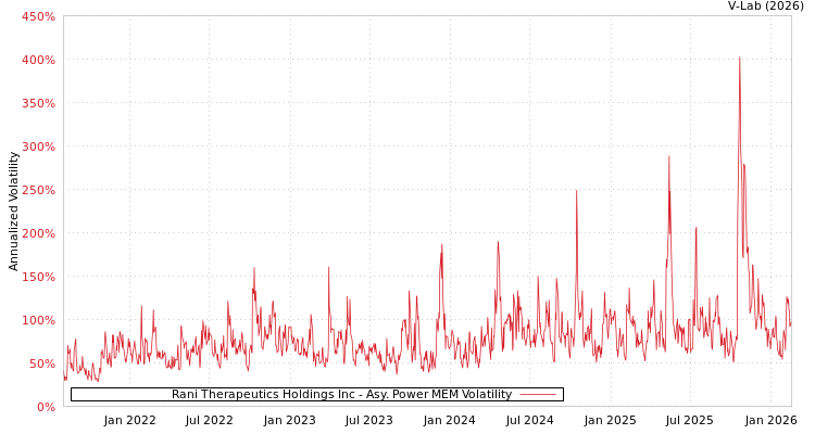 graph of Rani Therapeutics Holdings Inc APMEM