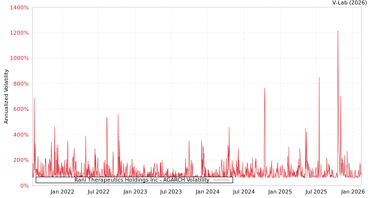 graph of Rani Therapeutics Holdings Inc AGARCH