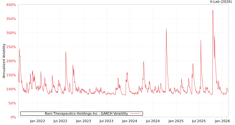 graph of Rani Therapeutics Holdings Inc GARCH