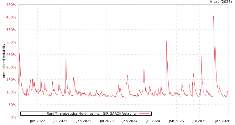 graph of Rani Therapeutics Holdings Inc GJR-GARCH