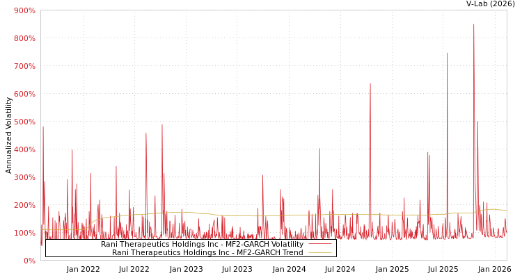 graph of Rani Therapeutics Holdings Inc MF2-GARCH