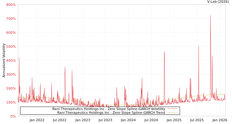 graph of Rani Therapeutics Holdings Inc S0GARCH