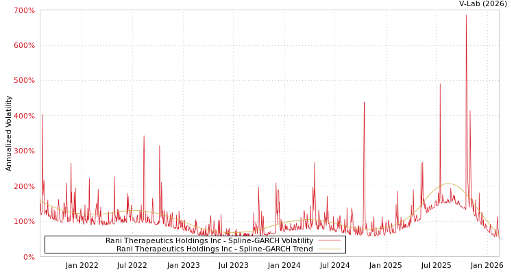 graph of Rani Therapeutics Holdings Inc SGARCH