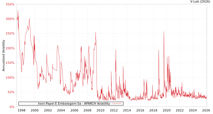 graph of Irani Papel E Embalagem Sa APARCH