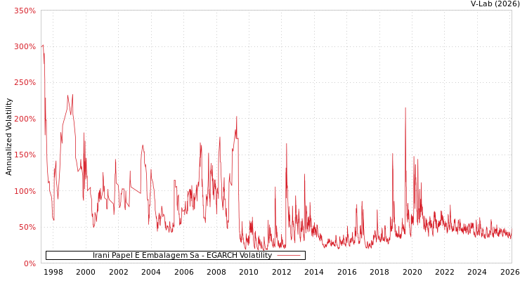 graph of Irani Papel E Embalagem Sa EGARCH