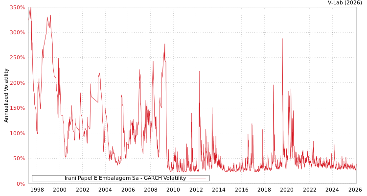 graph of Irani Papel E Embalagem Sa GARCH