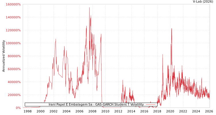 graph of Irani Papel E Embalagem Sa GAS-GARCH-T
