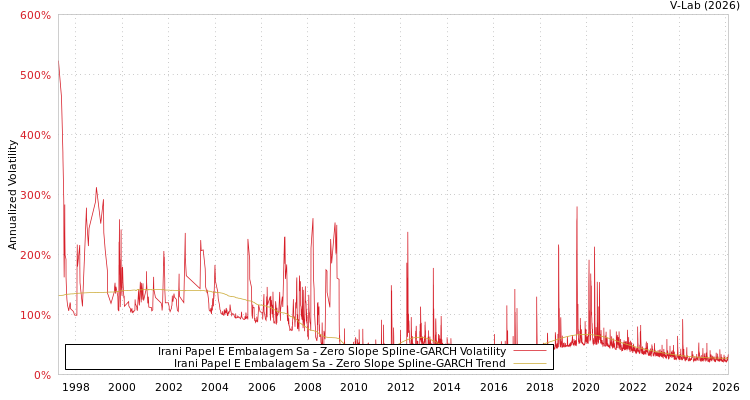 graph of Irani Papel E Embalagem Sa S0GARCH