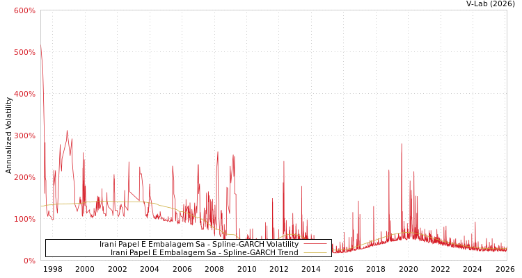 graph of Irani Papel E Embalagem Sa SGARCH