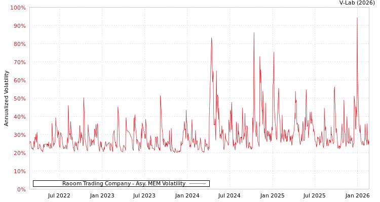 graph of Raoom Trading Company AMEM