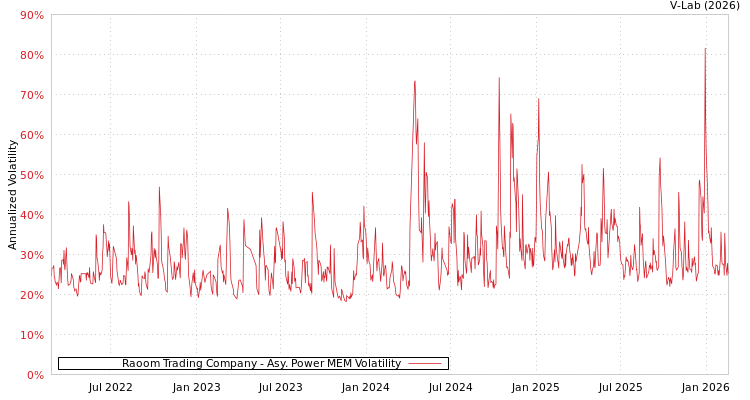 graph of Raoom Trading Company APMEM