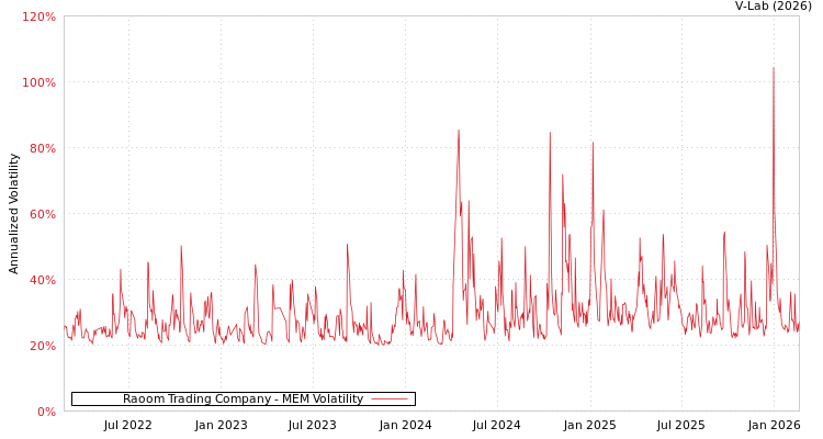 graph of Raoom Trading Company MEM