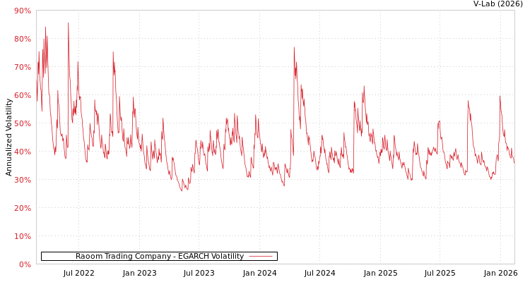 graph of Raoom Trading Company EGARCH
