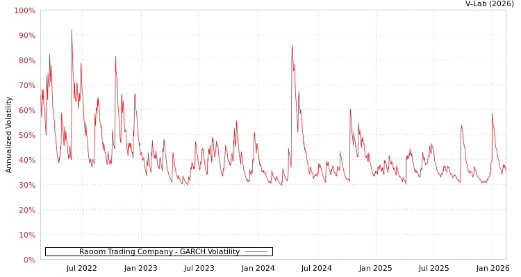 graph of Raoom Trading Company GARCH