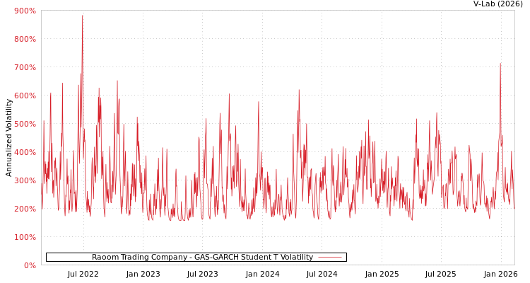graph of Raoom Trading Company GAS-GARCH-T