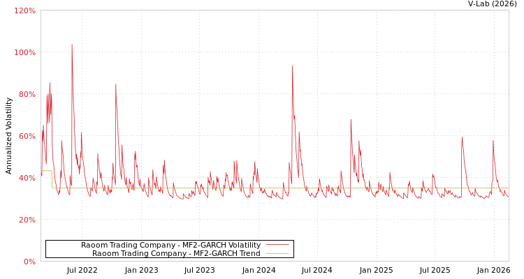 graph of Raoom Trading Company MF2-GARCH