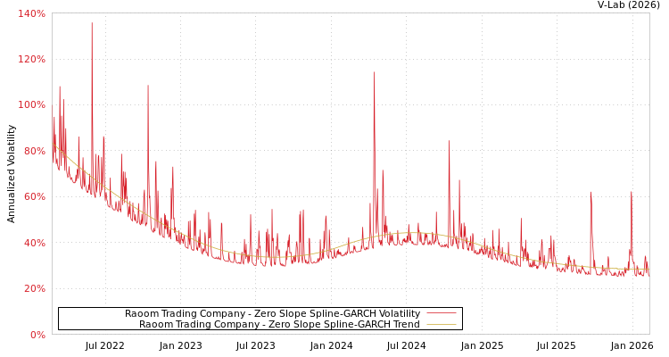 graph of Raoom Trading Company S0GARCH