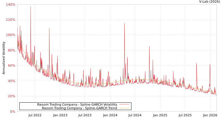 graph of Raoom Trading Company SGARCH