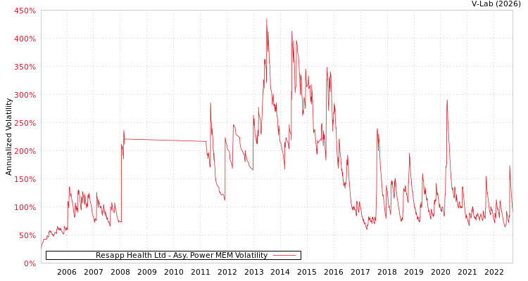 graph of Resapp Health Ltd APMEM