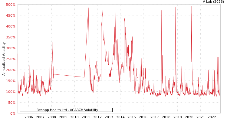 graph of Resapp Health Ltd AGARCH