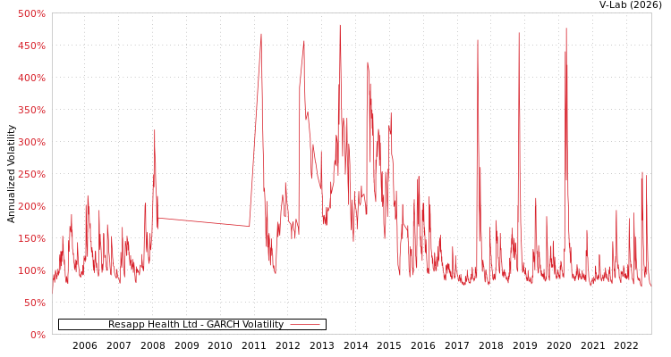 graph of Resapp Health Ltd GARCH