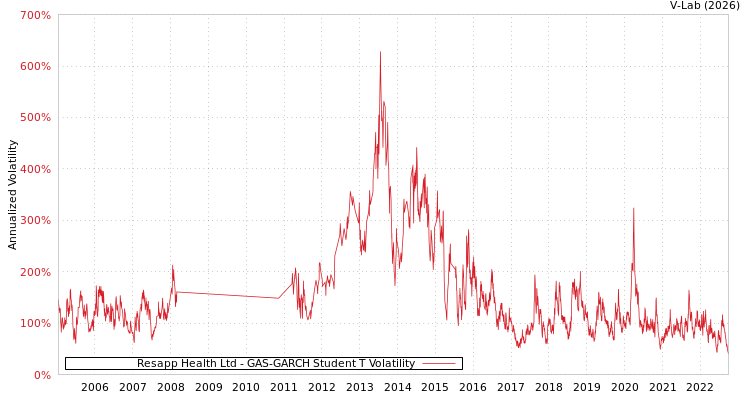graph of Resapp Health Ltd GAS-GARCH-T