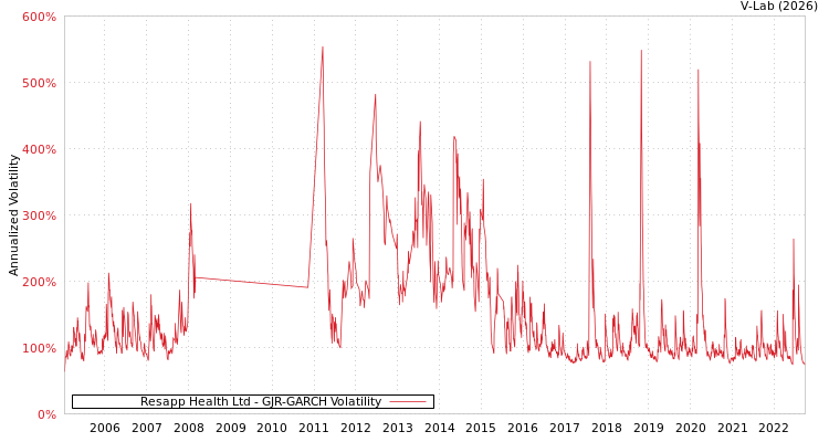 graph of Resapp Health Ltd GJR-GARCH