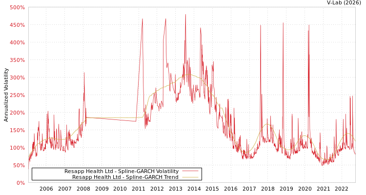 graph of Resapp Health Ltd SGARCH