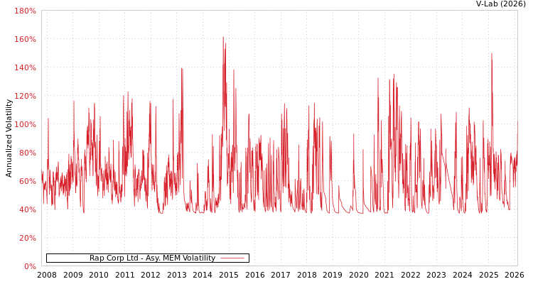 graph of Rap Corp Ltd AMEM