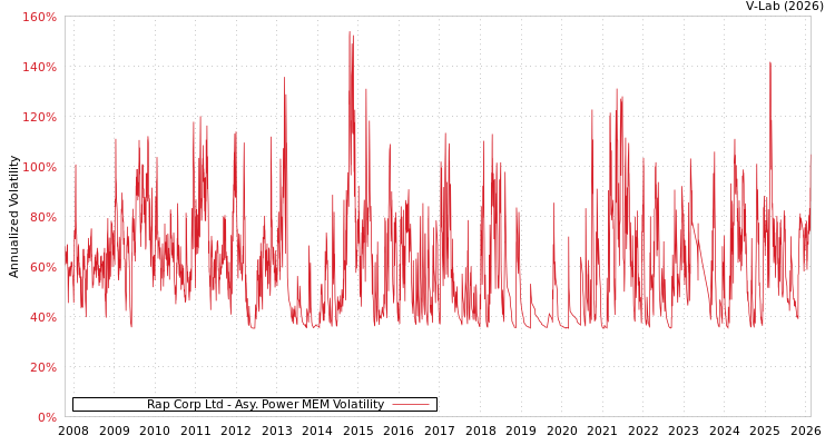 graph of Rap Corp Ltd APMEM