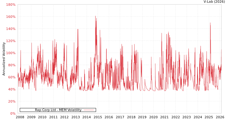 graph of Rap Corp Ltd MEM