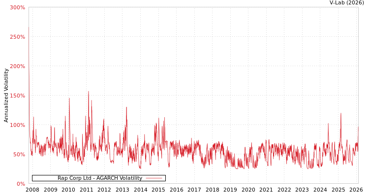 graph of Rap Corp Ltd AGARCH