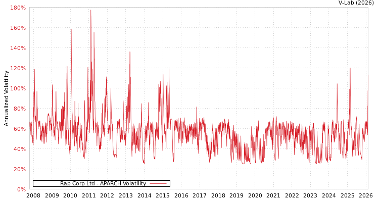 graph of Rap Corp Ltd APARCH