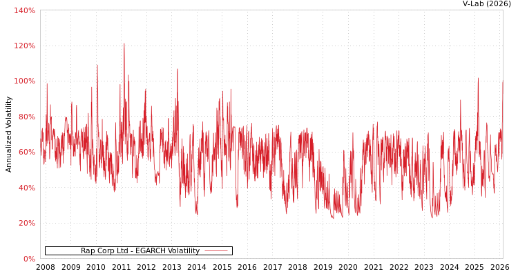 graph of Rap Corp Ltd EGARCH