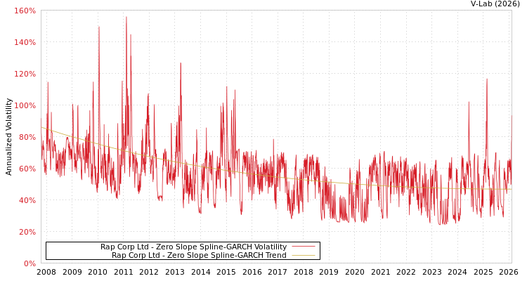 graph of Rap Corp Ltd S0GARCH