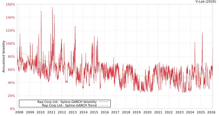 graph of Rap Corp Ltd SGARCH