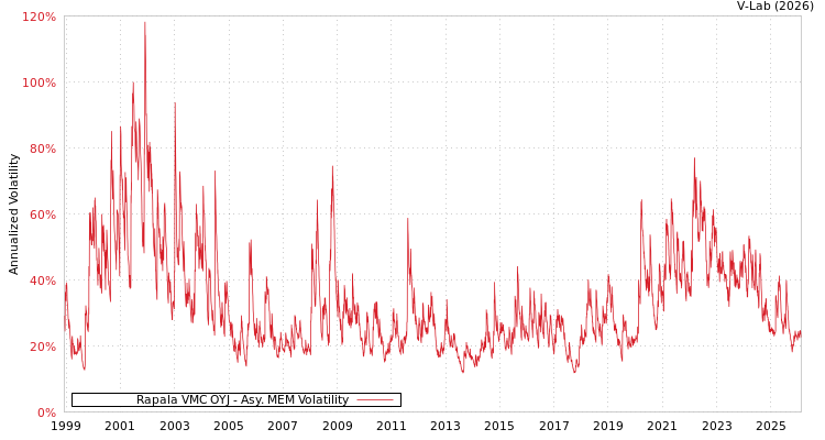 graph of Rapala VMC OYJ AMEM