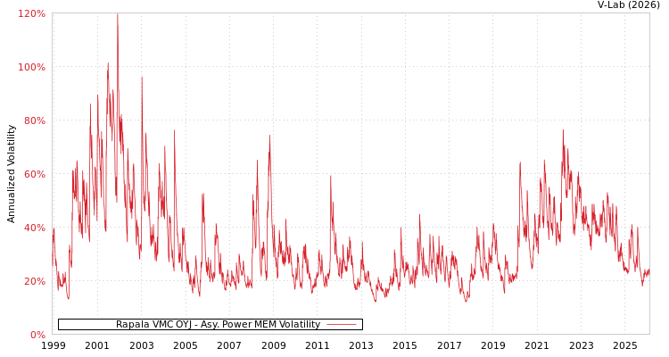 graph of Rapala VMC OYJ APMEM