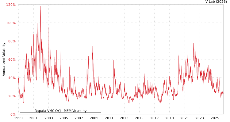 graph of Rapala VMC OYJ MEM
