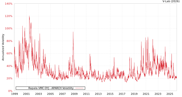 graph of Rapala VMC OYJ APARCH