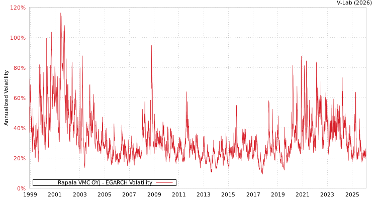 graph of Rapala VMC OYJ EGARCH
