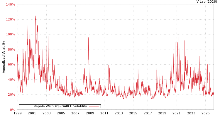 graph of Rapala VMC OYJ GARCH