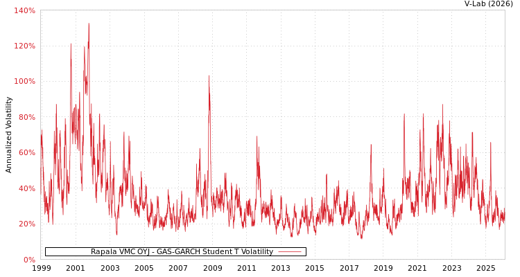 graph of Rapala VMC OYJ GAS-GARCH-T