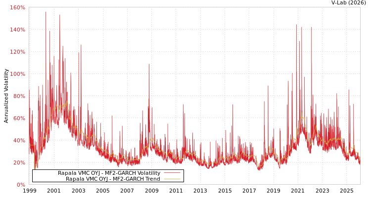 graph of Rapala VMC OYJ MF2-GARCH