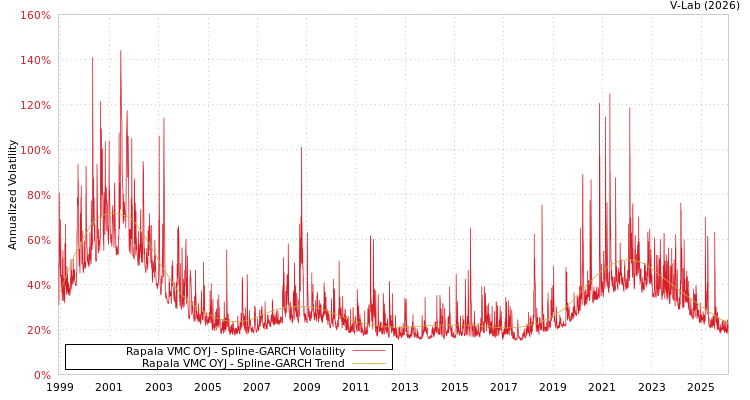 graph of Rapala VMC OYJ SGARCH